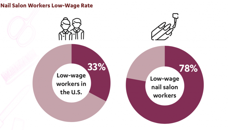 Nail Files Low Wage Work In The National Nail Salon Sector La Social